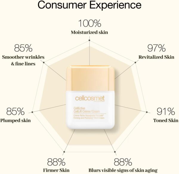 Cellcosmet – CellLift Rich Cream, 1.7 oz - Image 4